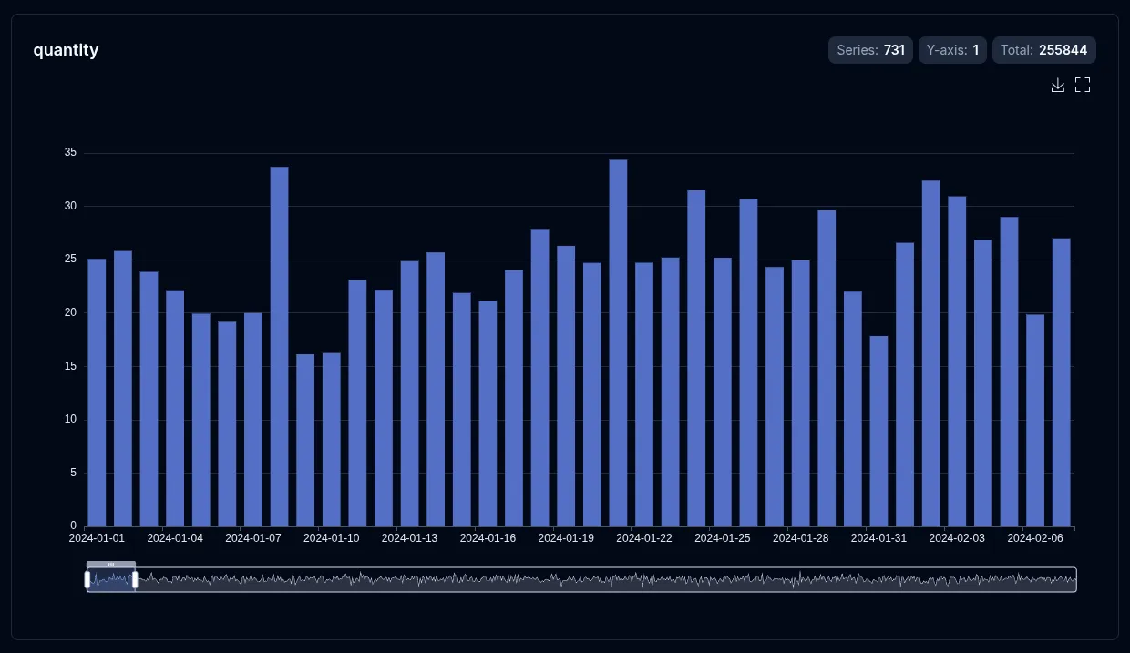 1D bar chart with a single series of blue bars over daily dates