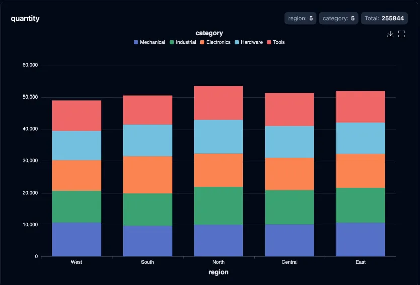 2D stacked bar chart with each region shown as one bar split into category segments