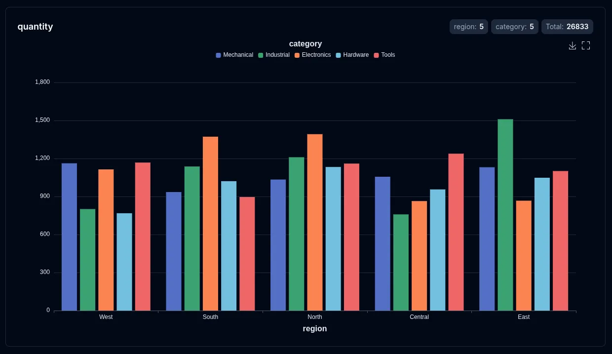 2D grouped bar chart with five category series per region and a color category legend