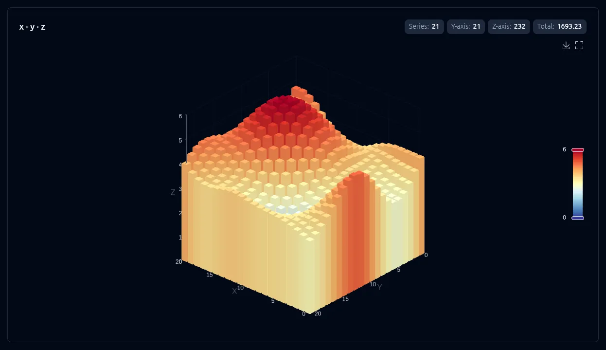 3D bar chart with value-type bars along the Z axis