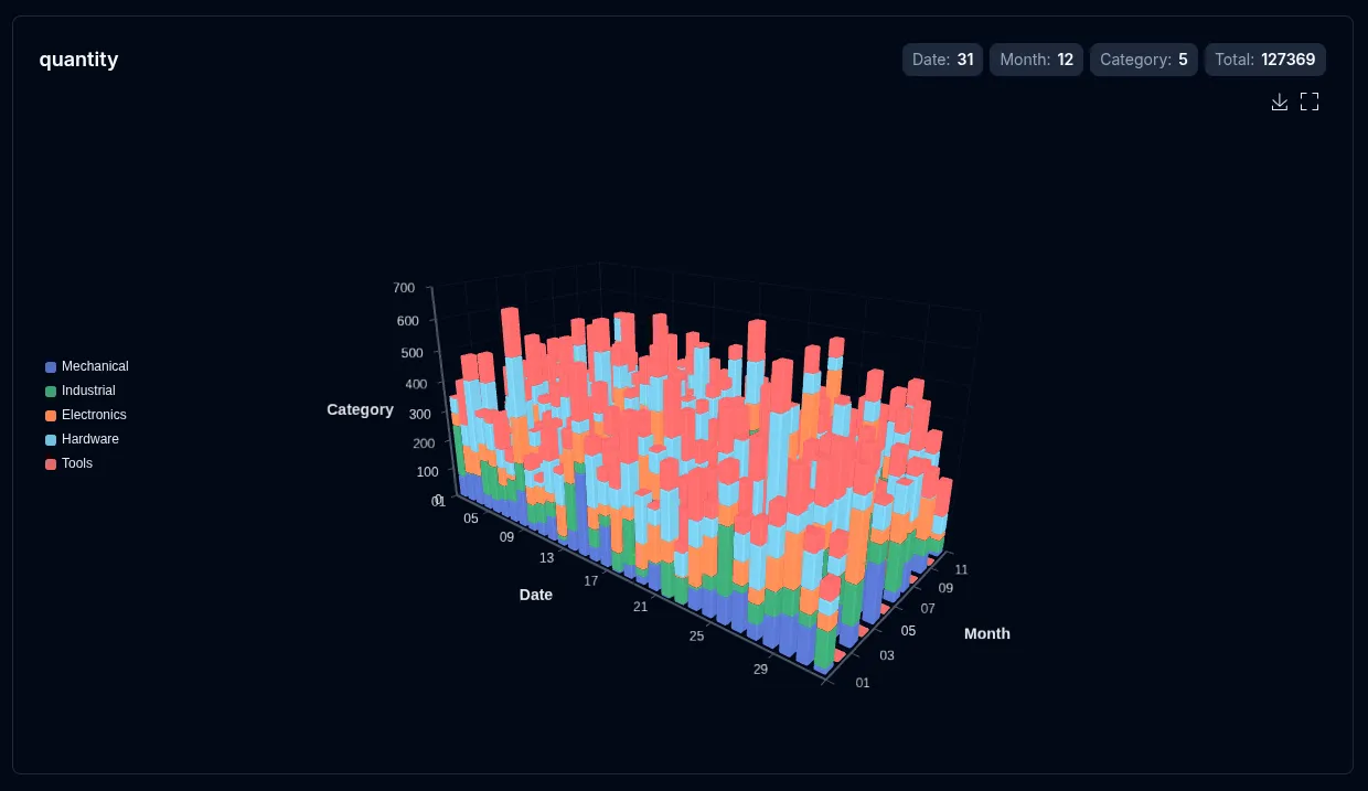 3D stacked bar chart with date, month, and category axes in a WebGL scene