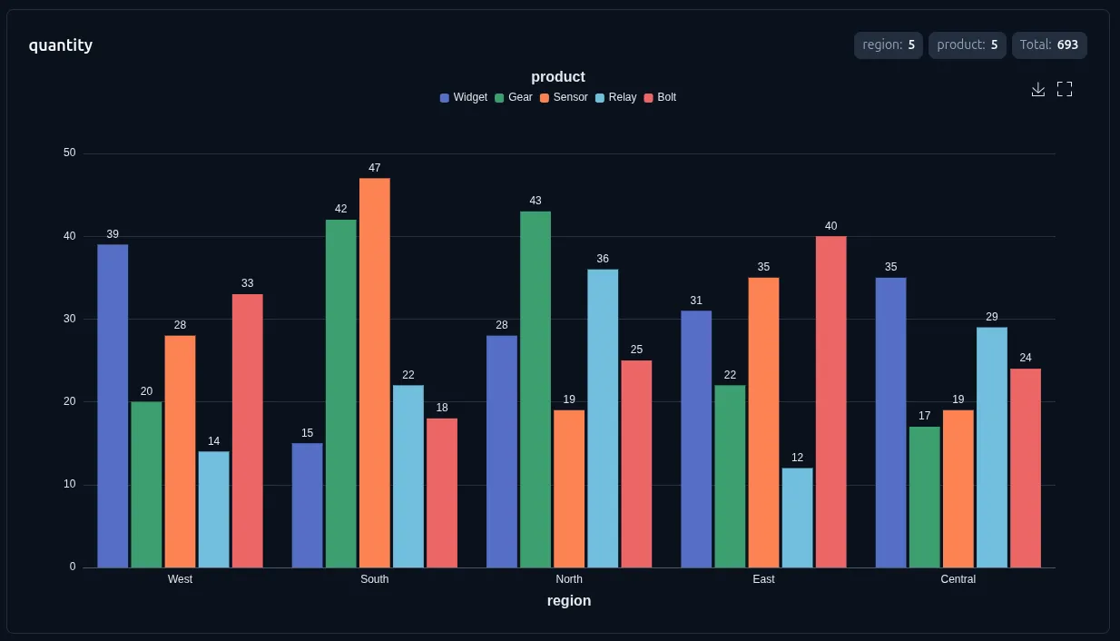 2D grouped bar chart with five product series (Widget, Gear, Sensor, Relay, Bolt) per region