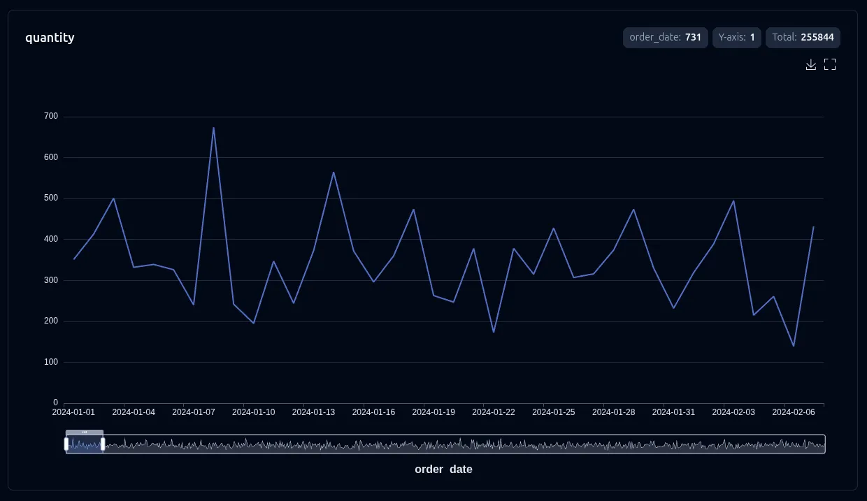 1D line chart with a single blue series tracing daily totals over dates