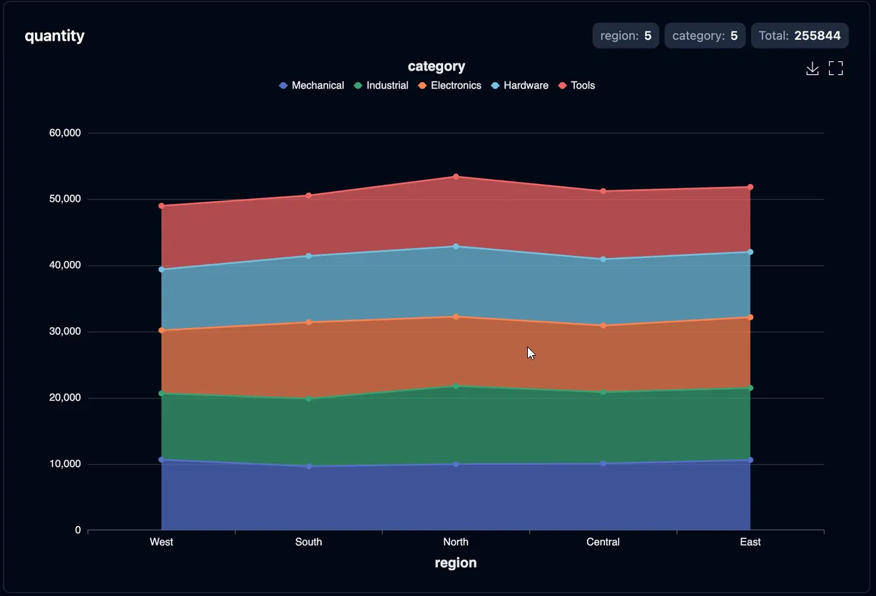 2D stacked area line chart showing category contributions over each region