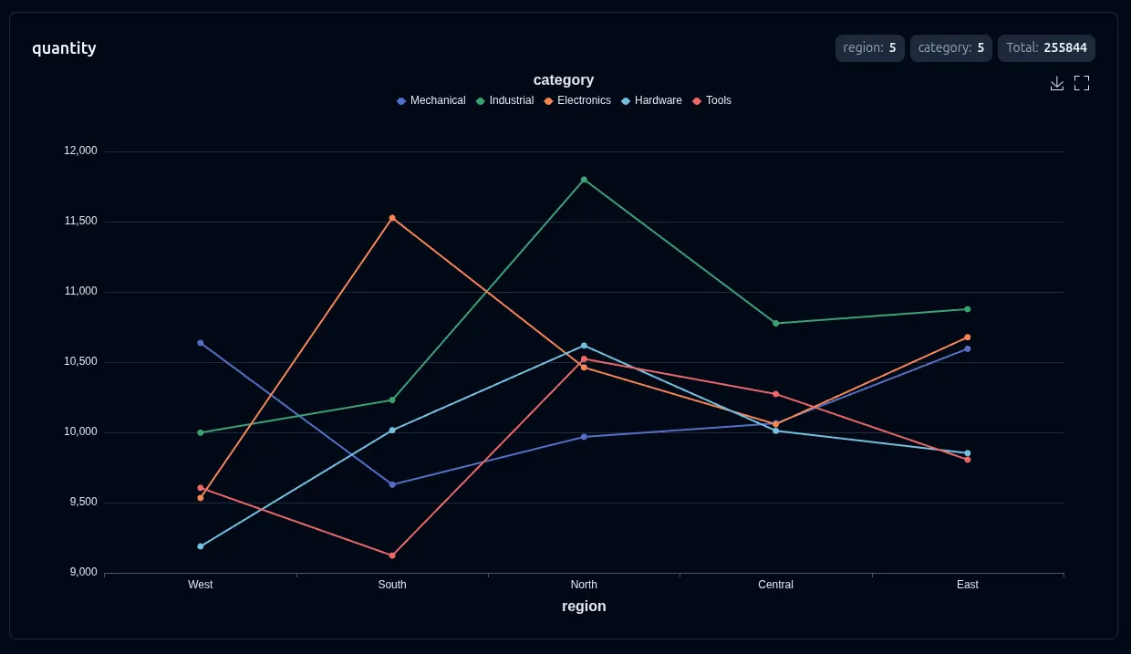 2D multi-line chart with five category series per region and a color category legend