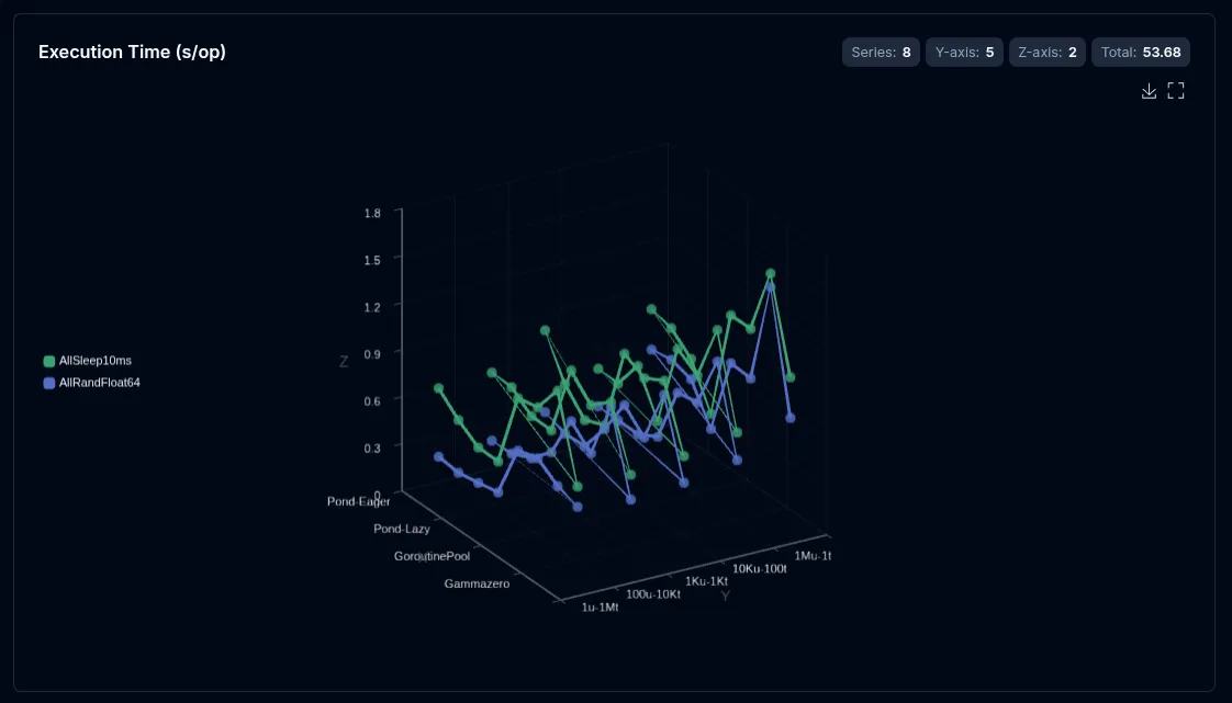 3D line chart of worker pool benchmarks with suite, workload, and implementation axes in a WebGL scene
