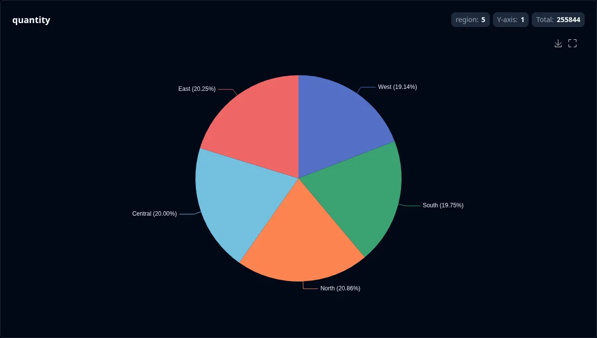 1D pie chart showing quantity share by region with labeled slices