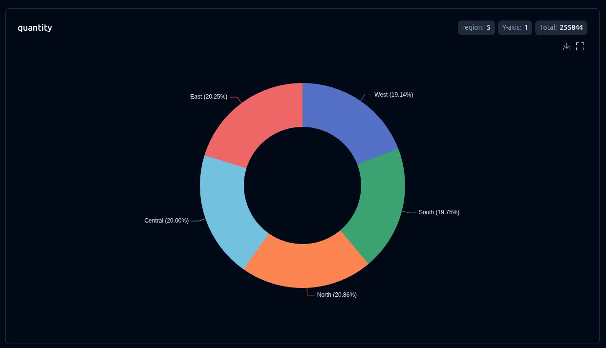 1D pie chart showing quantity share by region with labeled slices