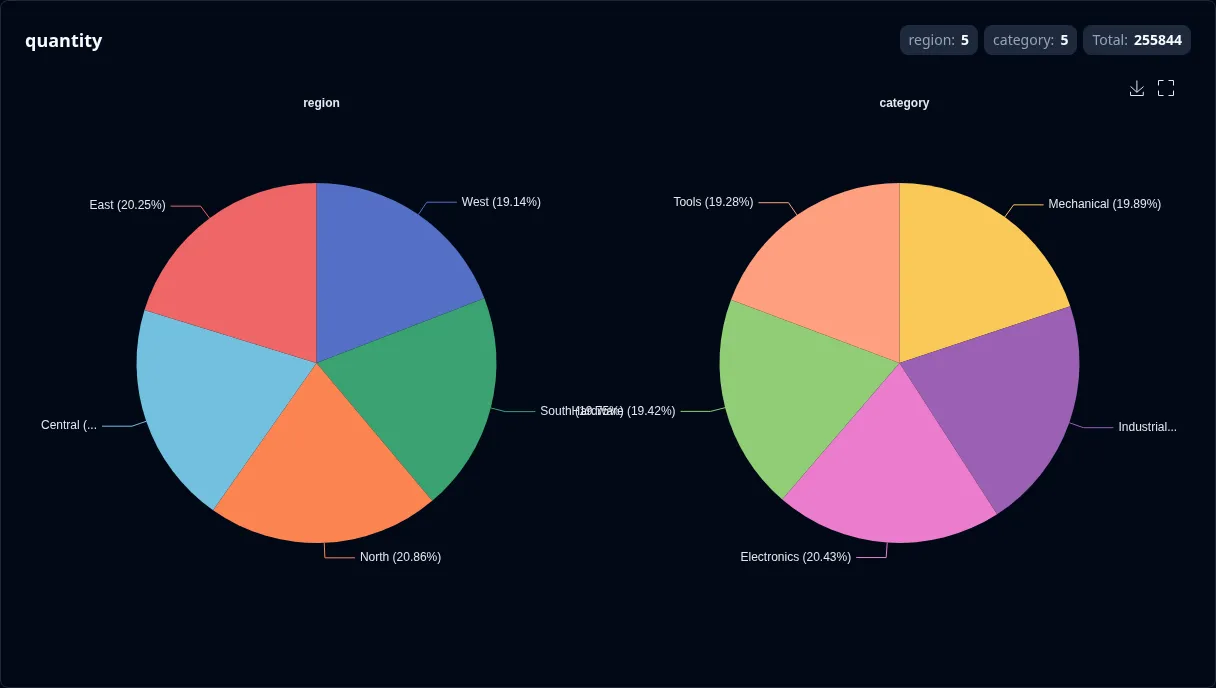 2D pie charts side by side — quantity by region and by category