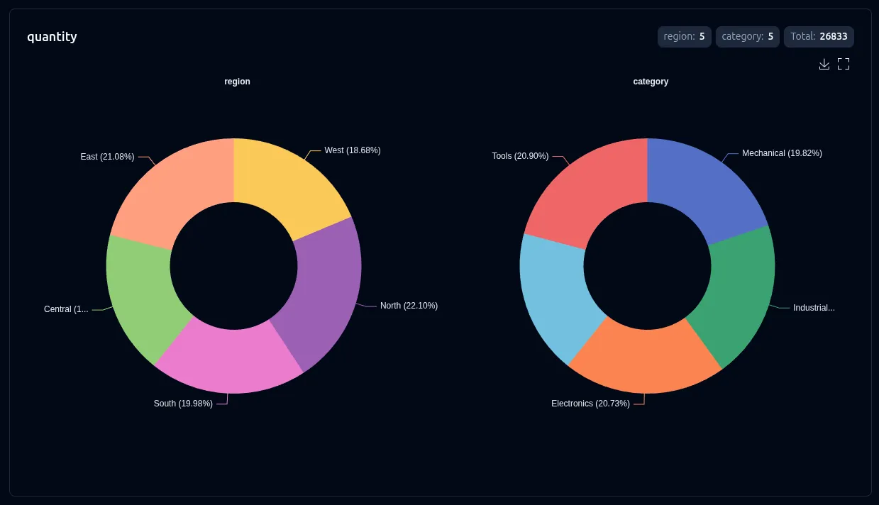 2D pie charts side by side — quantity by region and by category