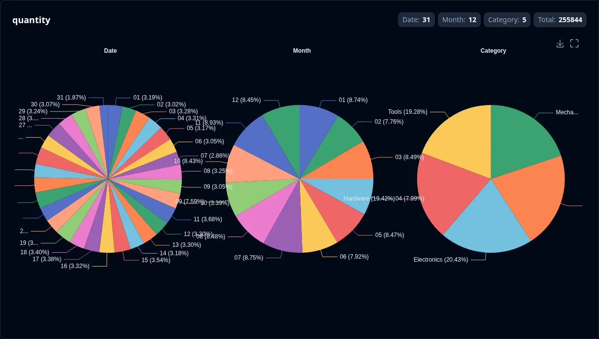 3D pie charts in a row — quantity by date, month, and category