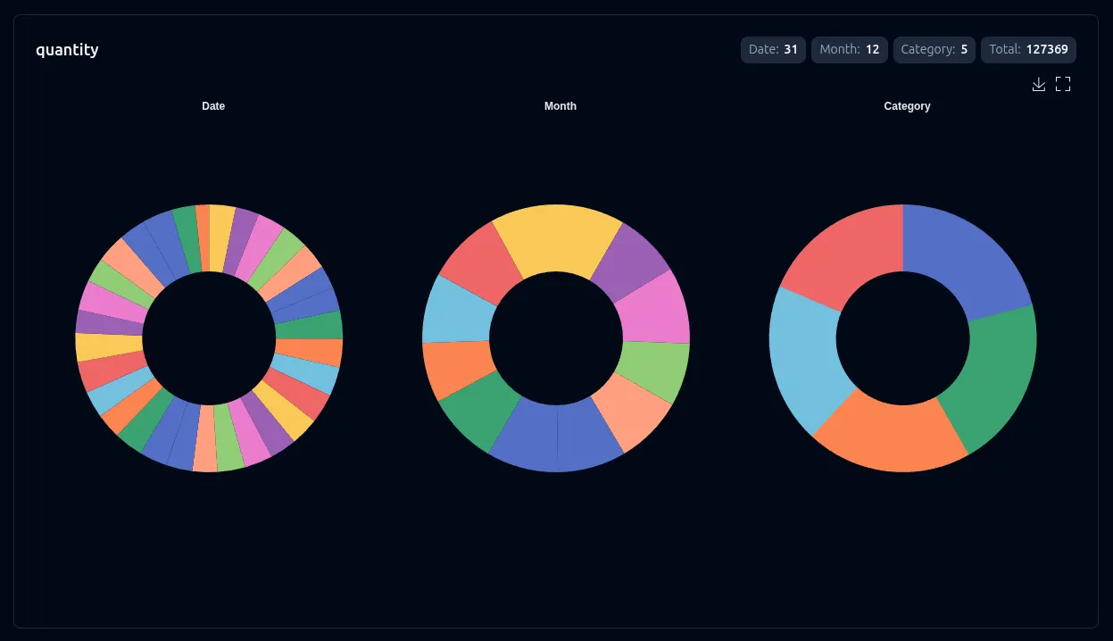 3D pie charts in a row — quantity by date, month, and category