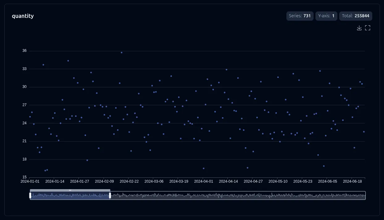1D grouped scatter chart plotting quantity per order date