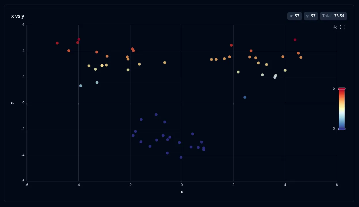 2D value-mode scatter chart of cluster coordinates with visualMap gradient coloring