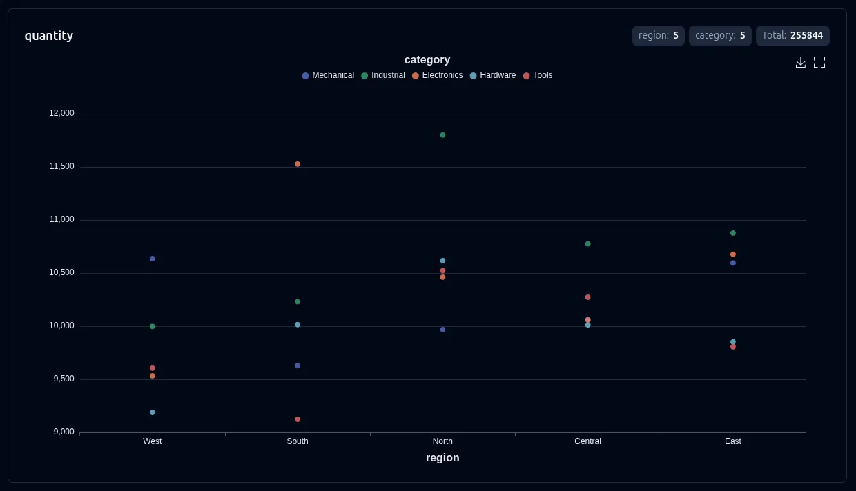 2D grouped scatter chart with five category series per region and a color category legend
