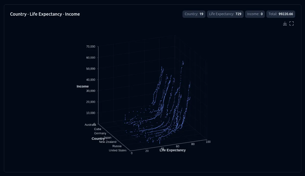 3D mixed scatter chart with country on the category axis and life expectancy and income on value axes