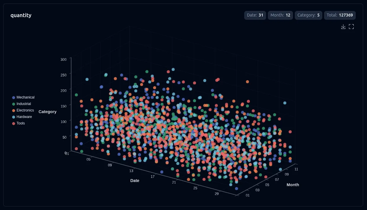 3D stacked scatter chart with date, month, and category axes in a WebGL scene