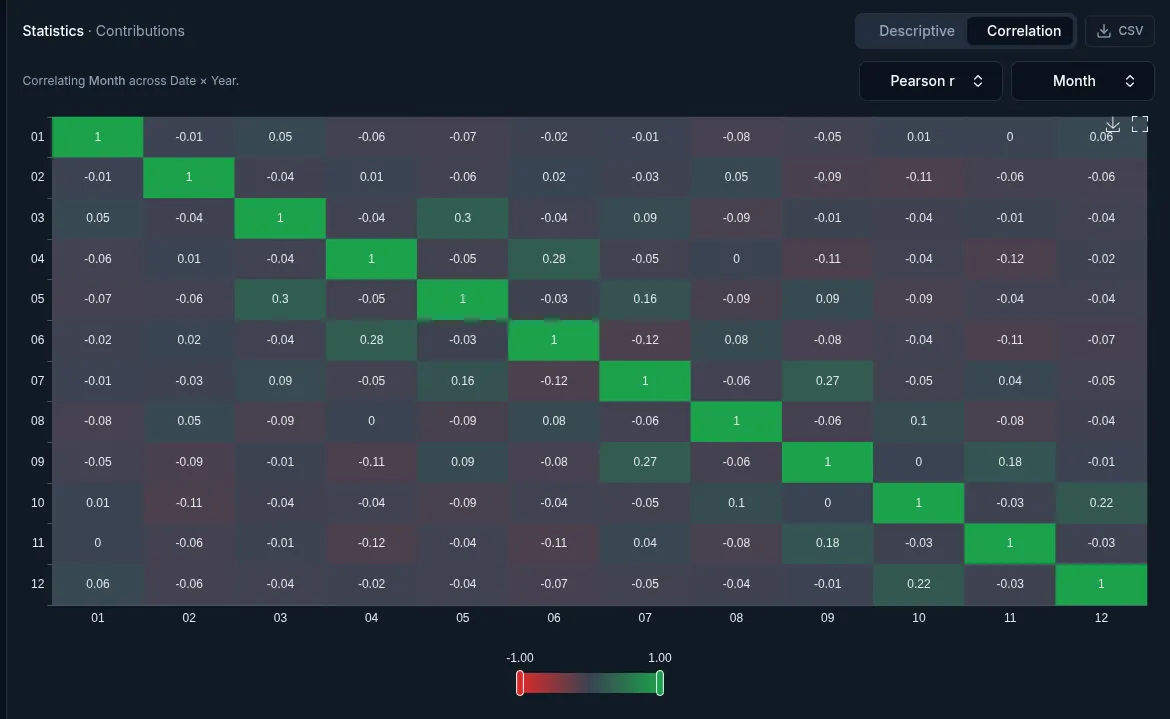 Correlation heatmap of months with Pearson r, a Month axis selector, and a red-to-green scale from −1 to 1