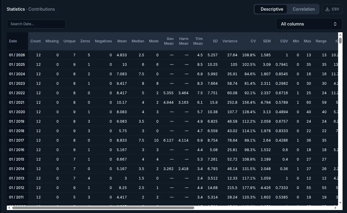 Descriptive statistics table with one row per date series, a search box, column picker, and CSV export